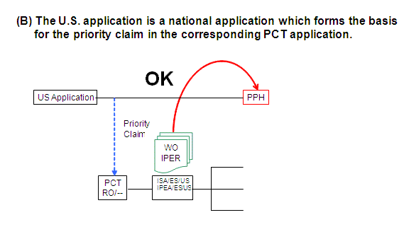 (B) The U.S. application is a national application which forms the basis for the priority claim in the corresponding PCT application.