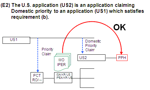 (E2) The U.S. application (US2) is an application claiming Domestic priority to an application (US1) which satisfies requirement (b).