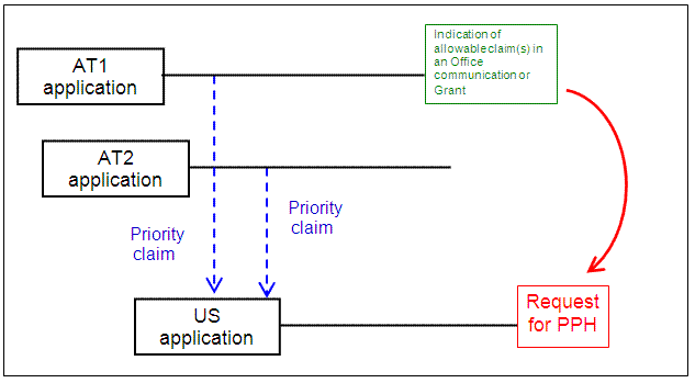 US application with multiple Paris Convention priority claims to AT applications