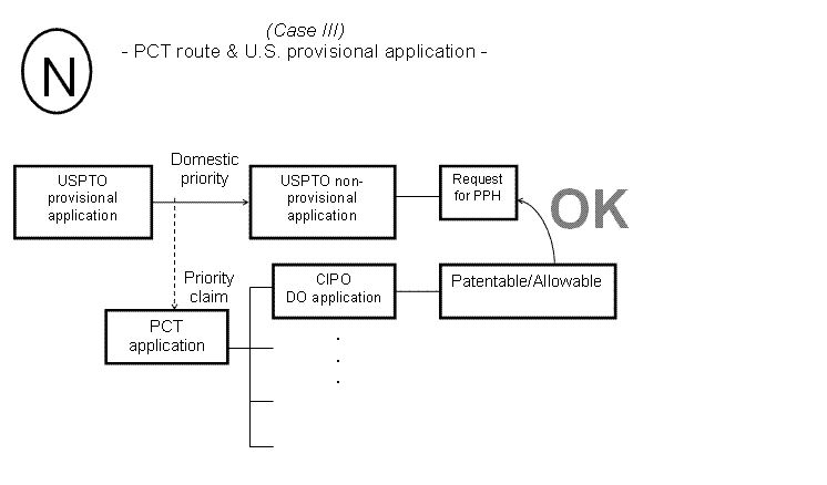 (N) Case III - PCT route & U.S. provisional application -