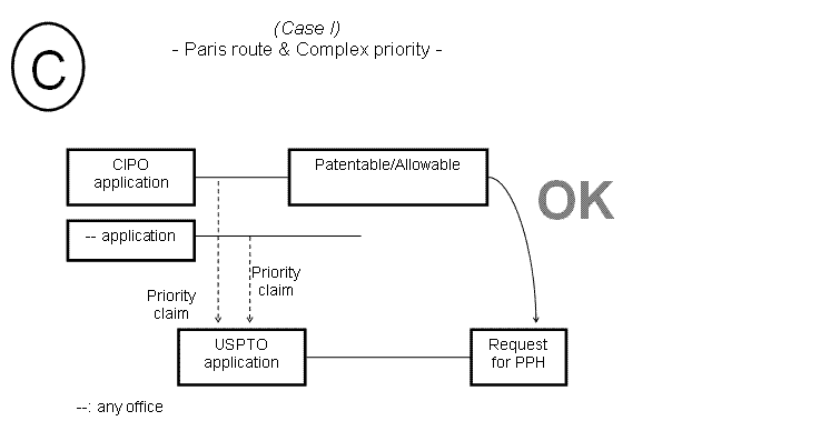 (C) Case I - Paris route & Complex priority -