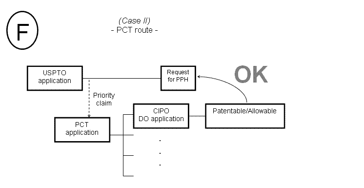 (F) Case II - PCT route -