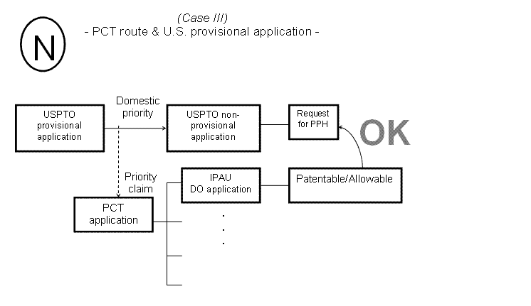 (N) Case III - PCT route & U.S. provisional application -