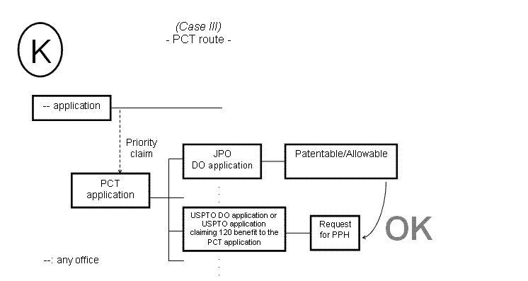 (K) Case III - PCT route -