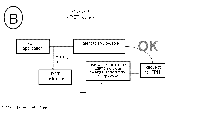 (B) Case I - PCT route -
