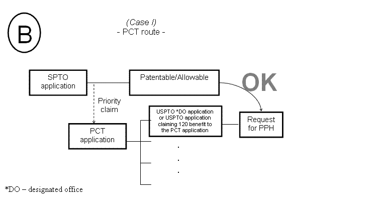 (B) Case I - PCT route -