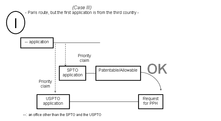 (I) Case III - Paris route, but the first application is from the third country -