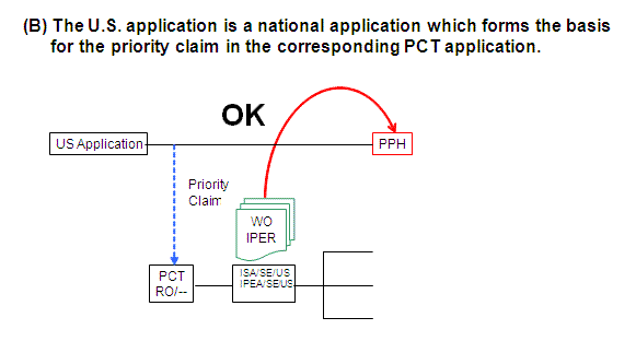 (B) The U.S. application is a national application which forms the basis for the priority claim in the corresponding PCT application.