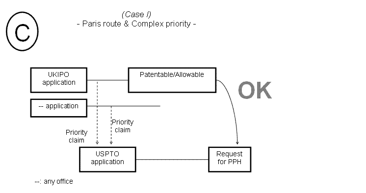 (C) Case I - Paris route & Complex priority -
