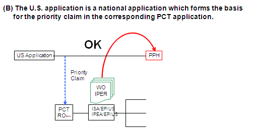 Diagram (B) The U.S. application is a national application which forms the basis for the priority claim in the corresponding PCT application.