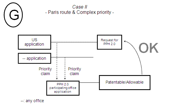 Case II - Paris route  & Complex priority -