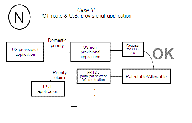 Case III - PCT route & U.S. provisional application -