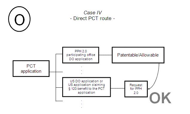 Case IV - Direct PCT route -