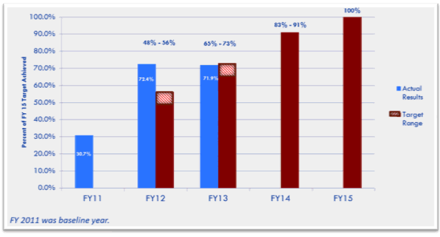 Percent FY 15 Target Achieved