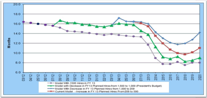 Projected Effects of Numbers of Examiner Hires on Pendency to First Action, Measured in Months