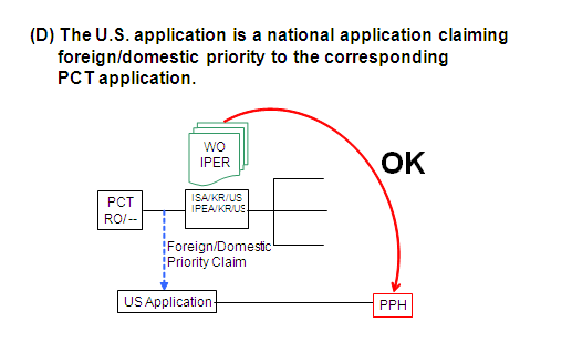 Diagram (D) The U.S. application is a national application claiming foreign/domestic priority to the corresponding PCT application.