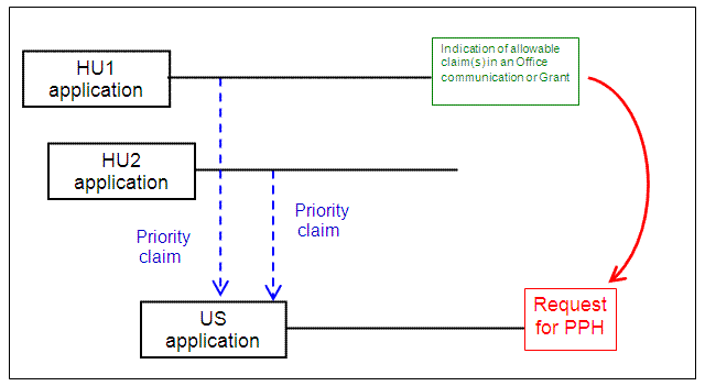 U.S. application with multiple Paris Convention priority claims to HU applications