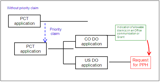 Direct PCT and PCT Route