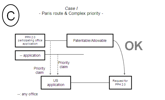 Case I - Paris route & Complex priority -