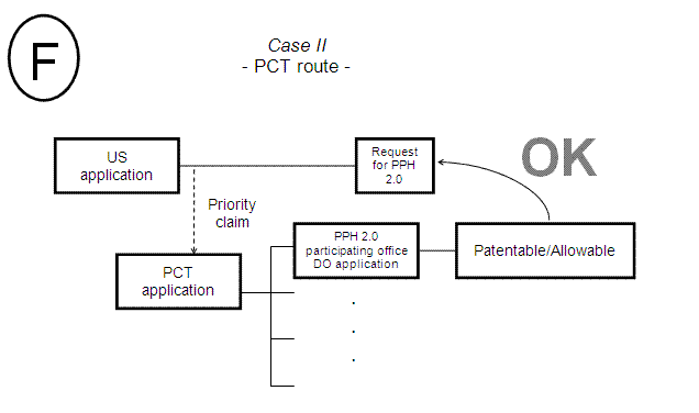 Case II - PCT route -