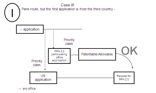 Case III - Paris route, but the first application is from the third country -