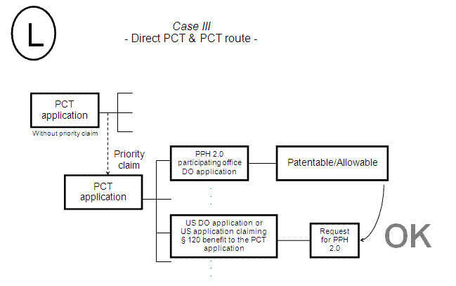 Case III - Direct PCT  & PCT route -