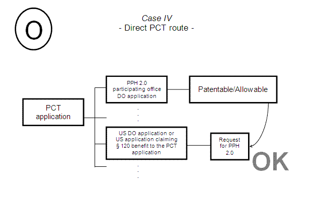 Case IV - Direct PCT route -