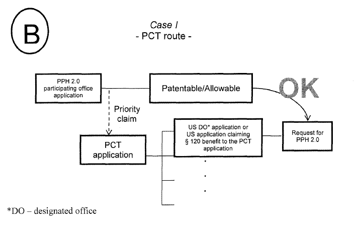 Case I - PCT route -