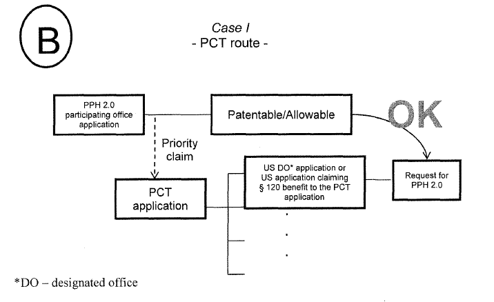 Case I - PCT route -