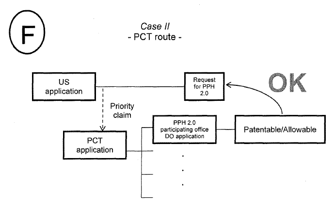 Case II - PCT route -