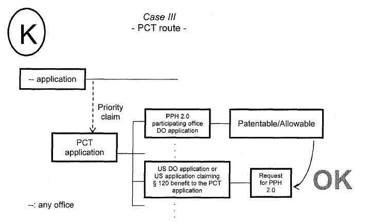 Case III - PCT route -