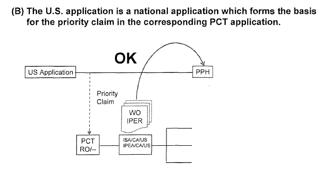 (B) The U.S. application is a national application which forms the basis for the priority claim in the corresponding PCT application.