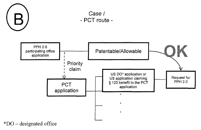 Case I - PCT route -