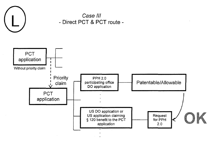 Case III - Direct PCT  & PCT route -