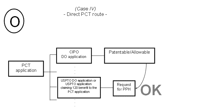 (O) Case IV - Direct PCT route -