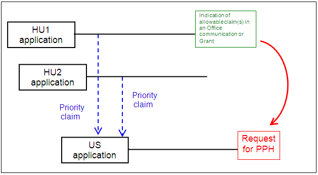 US application with multiple Paris Convention priority claims to HU applications