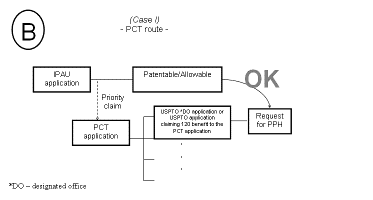 (B) Case I - PCT route -