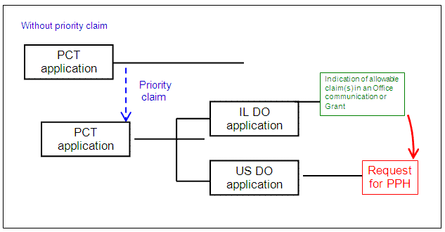 Direct PCT and PCT Route