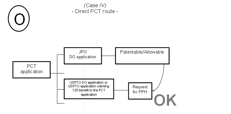 (O) Case IV - Direct PCT route -