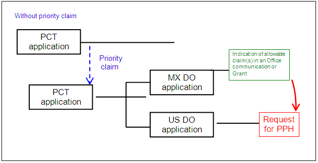 Direct PCT and PCT Route