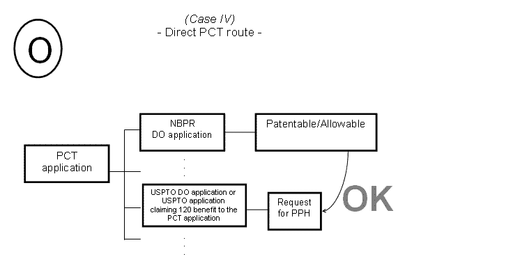 (O) Case IV - Direct PCT route -