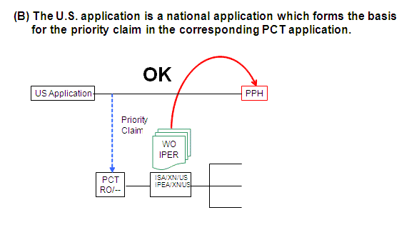 (B) The U.S. application is a national application which forms the basis for the priority claim in the corresponding PCT application.