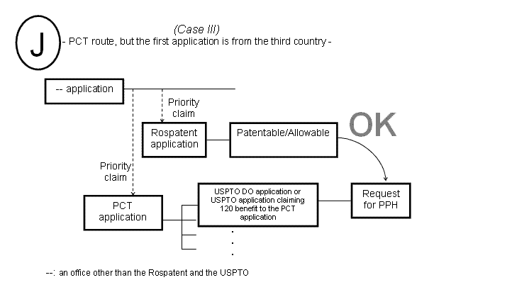 (J) Case III - PCT route, but the first application is from the third country -