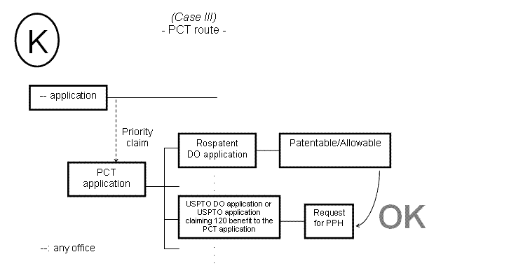 (K) Case III - PCT route -