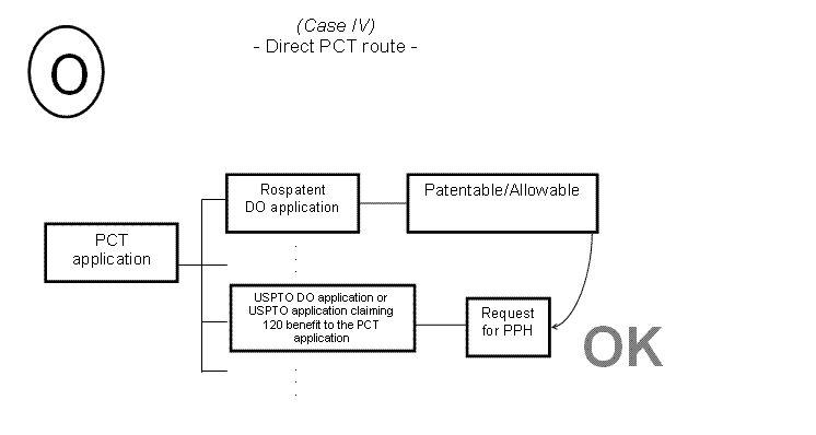 (O) Case IV - Direct PCT route -