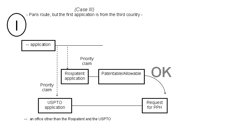 (I) Case III - Paris route, but the first application is from the third country -