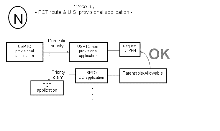 (N) Case III - PCT route & U.S. provisional application -