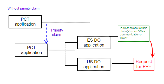 Direct PCT and PCT Route