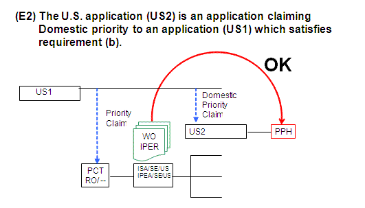 (E2) The U.S. application (US2) is an application claiming Domestic priority to an application (US1) which satisfies requirement (b).