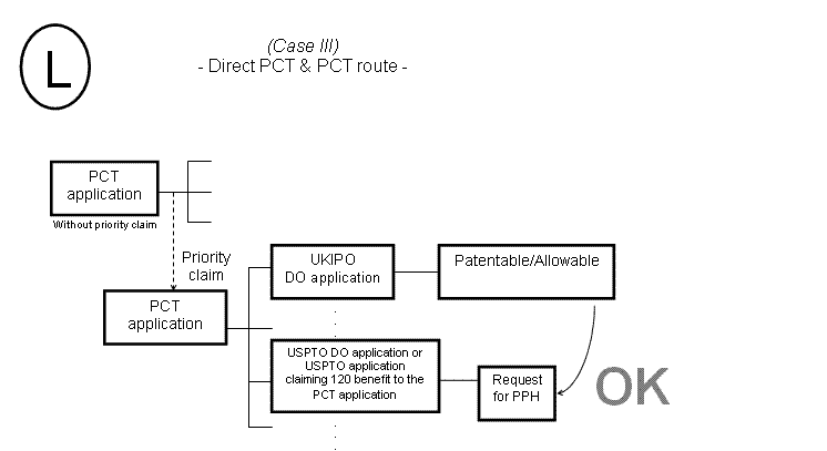 (L) Case III - Direct PCT & PCT Route -